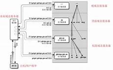 越南网络域名服务器dns